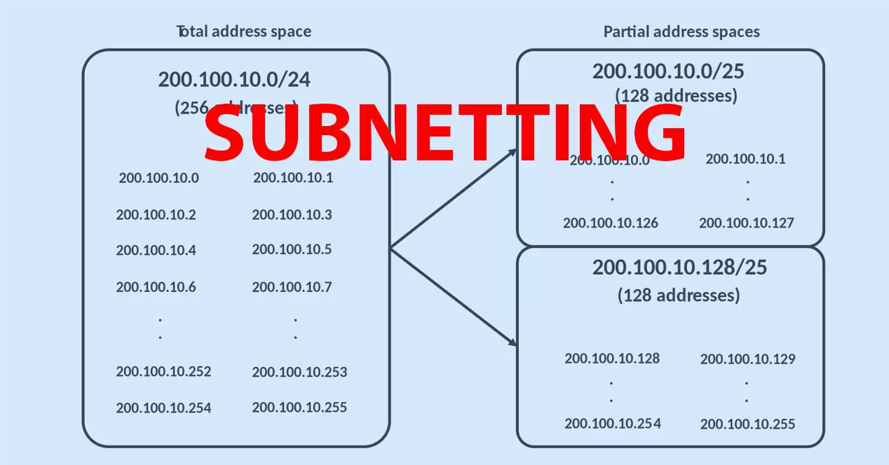 Расчет подсети с IPv4 с сетевым IP-адресом и маской