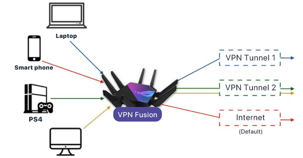 Je důležité, aby váš router měl VPN klienta